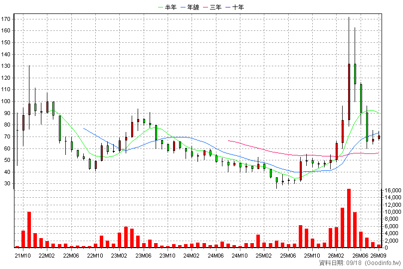 6842 瑞宇 月K線圖