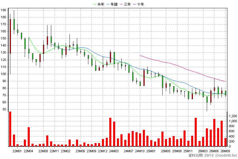 6847 普瑞博 月K線圖