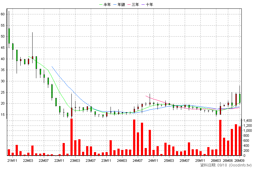 6848 拉法醫 月K線圖