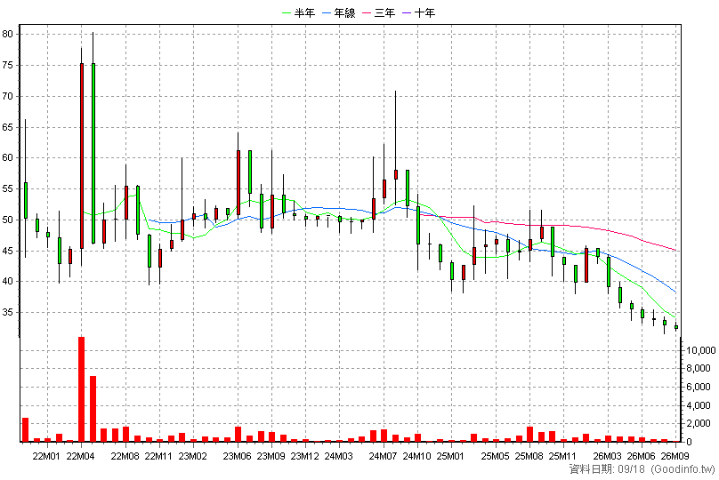 6850 光鼎生技 月K線圖