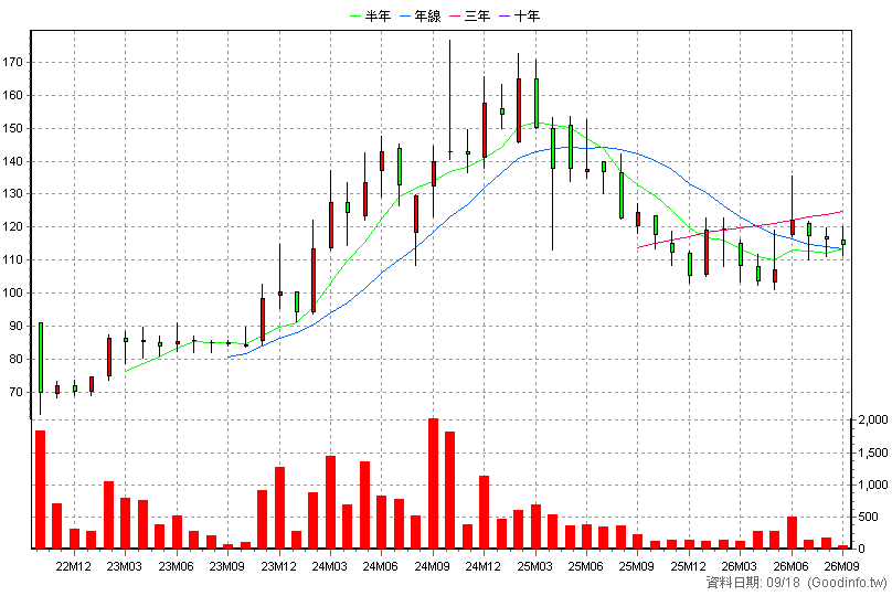 6855 數泓科 月K線圖