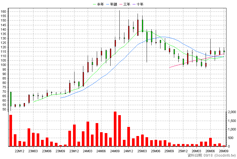 6855 數泓科 月K線圖(股價已還原權息)