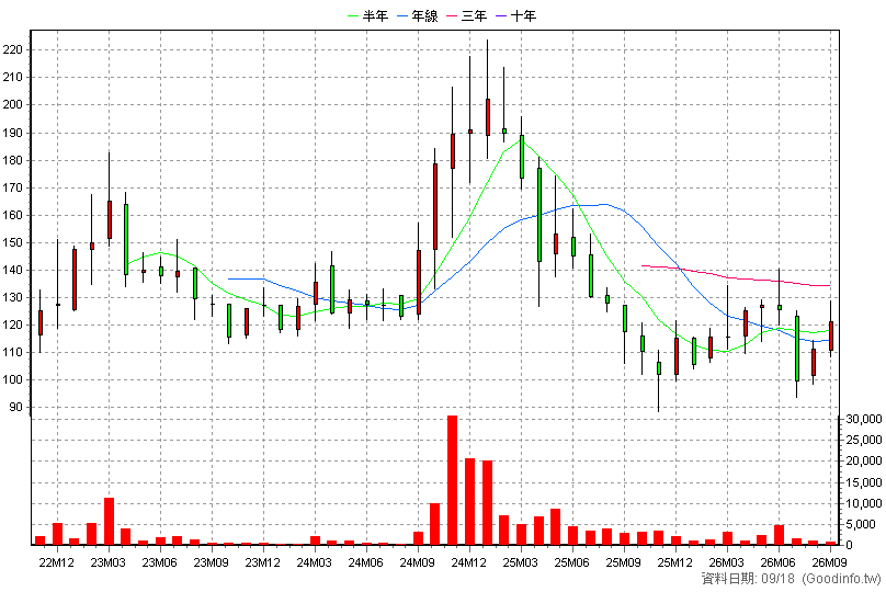 6859 伯特光 月K線圖