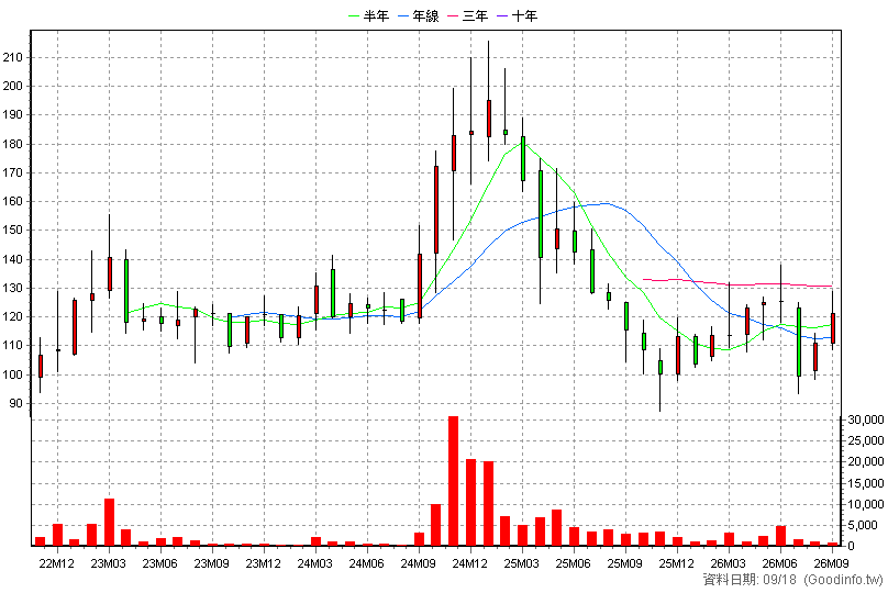 6859 伯特光 月K線圖(股價已還原權息)