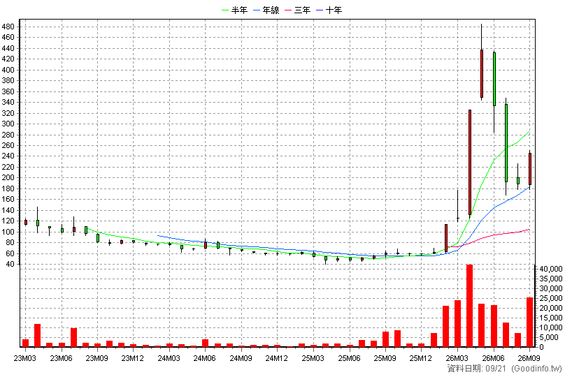6861 睿生光電 月K線圖(股價已還原權息)