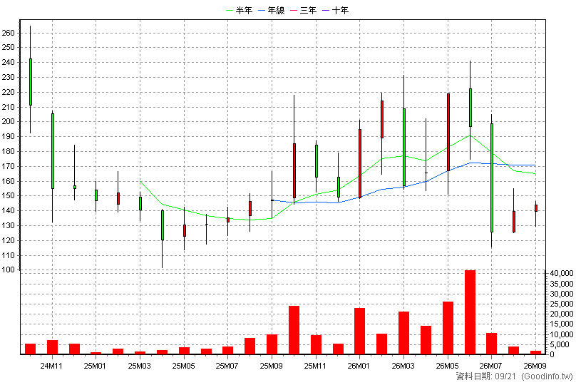 6862 三集瑞-KY 月K線圖(股價已還原權息)