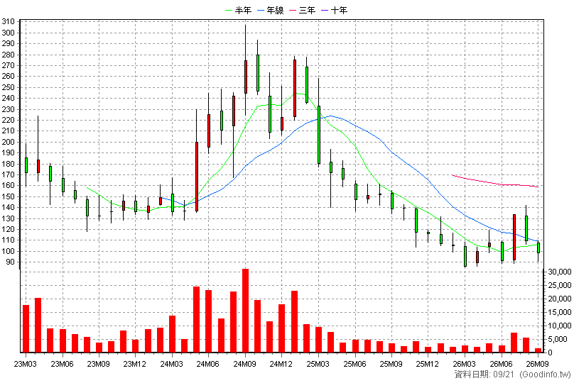 6863 永道-KY 月K線圖(股價已還原權息)