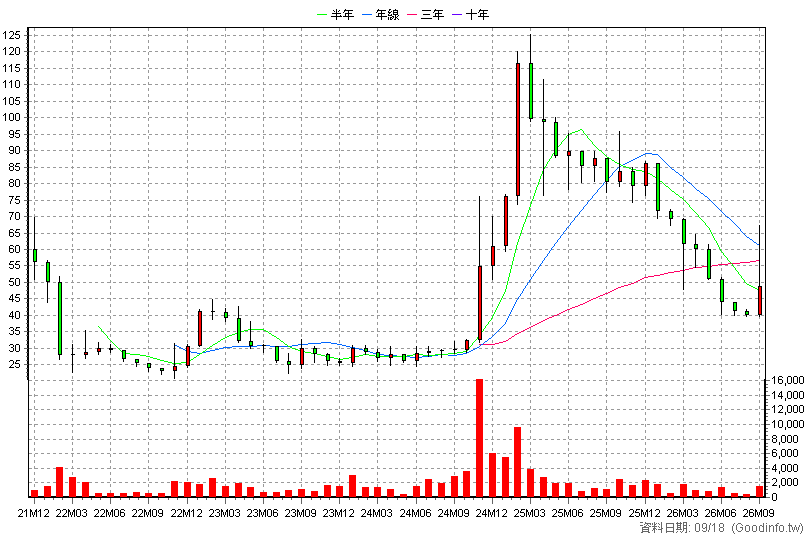 6864 元樟生技 月K線圖
