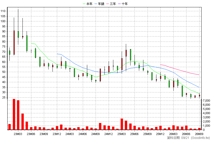 6865 偉康科技 月K線圖(股價已還原權息)