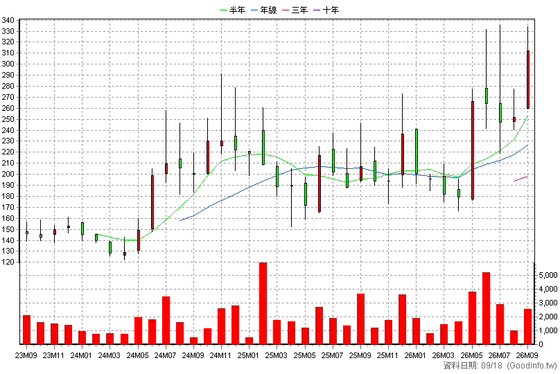 6870 騰雲 月K線圖