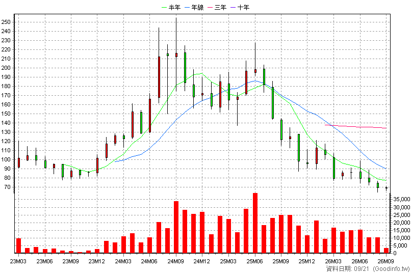 6873 泓德能源 月K線圖(股價已還原權息)