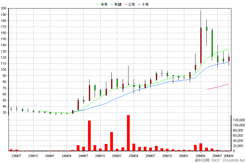6877 鏵友益 月K線圖(股價已還原權息)
