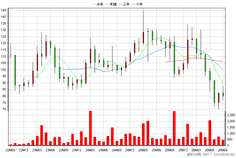 6898 程曦資訊 月K線圖