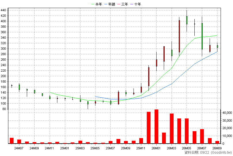 6903 巨漢 月K線圖(股價已還原權息)