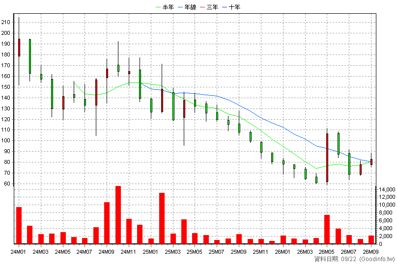 6906 現觀科 月K線圖(股價已還原權息)