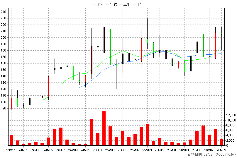 6922 宸曜 月K線圖(股價已還原權息)