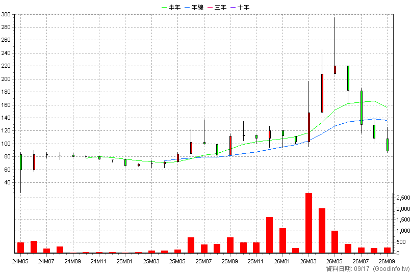 6979 勝釩 月K線圖