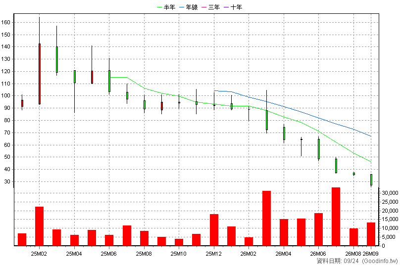 6994 富威電力 月K線圖(股價已還原權息)