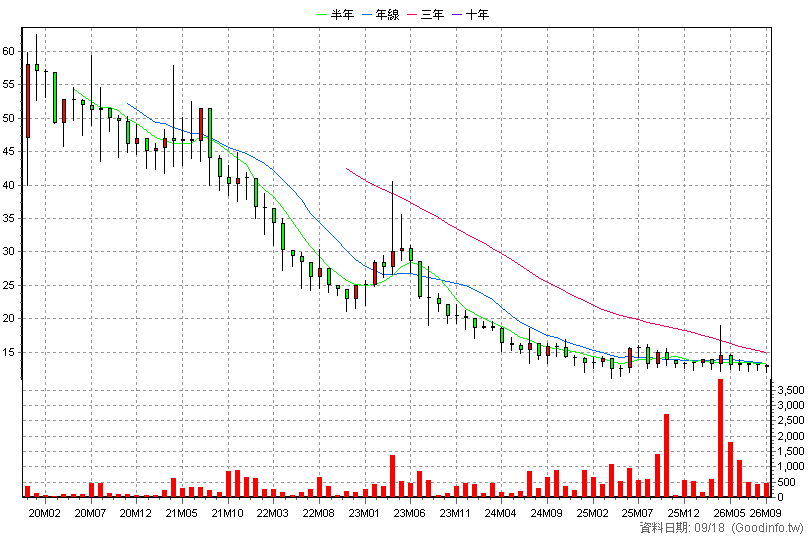 7551 知識科技 月K線圖