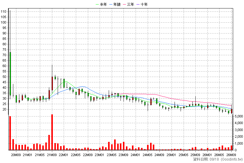 7561 光晟生技 月K線圖