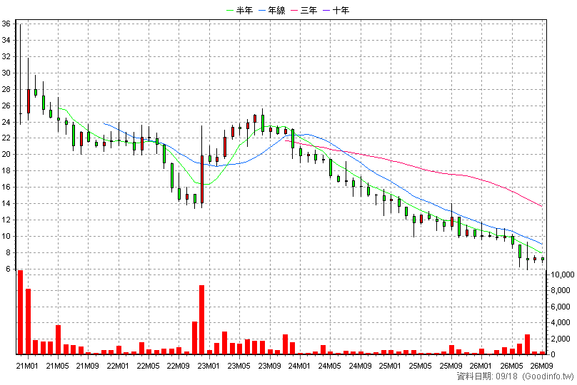 7595 世基生醫 月K線圖