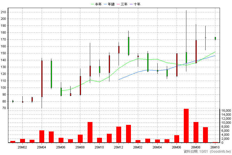 7714 創泓科技 月K線圖(股價已還原權息)