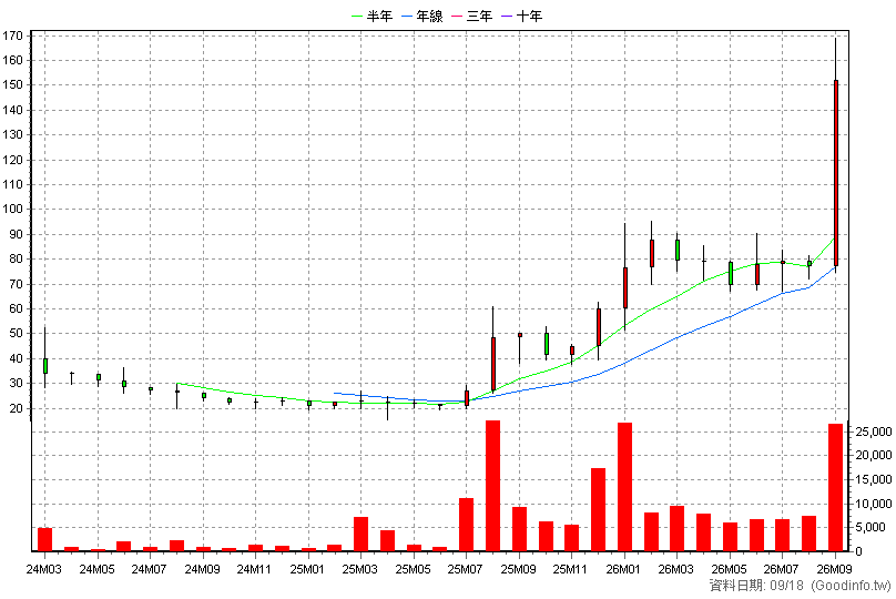 7729 仲恩生醫 月K線圖