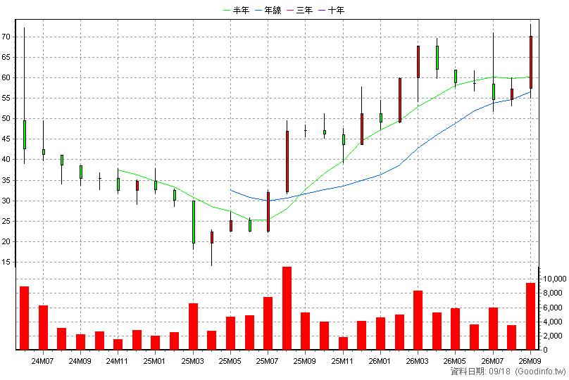 7754 安基生技 月K線圖