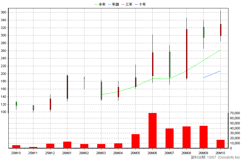 7788 松川精密 月K線圖(股價已還原權息)