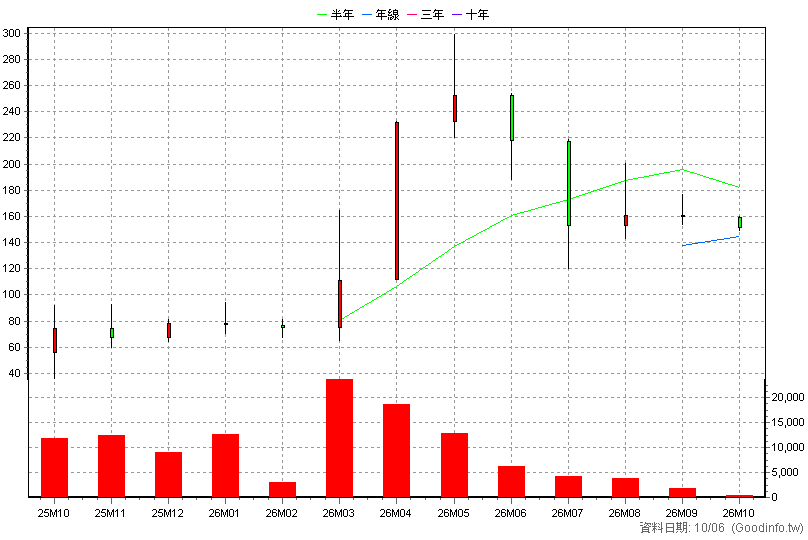 7866 丹立 月K線圖
