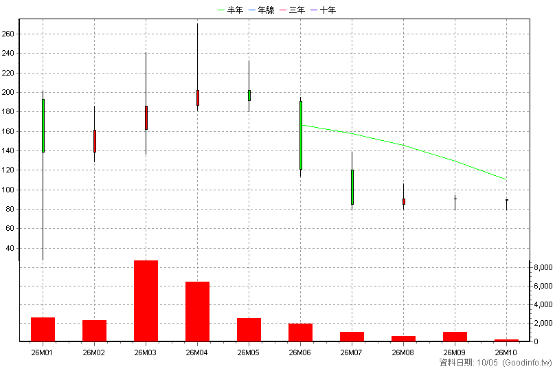 7886 科建 月K線圖