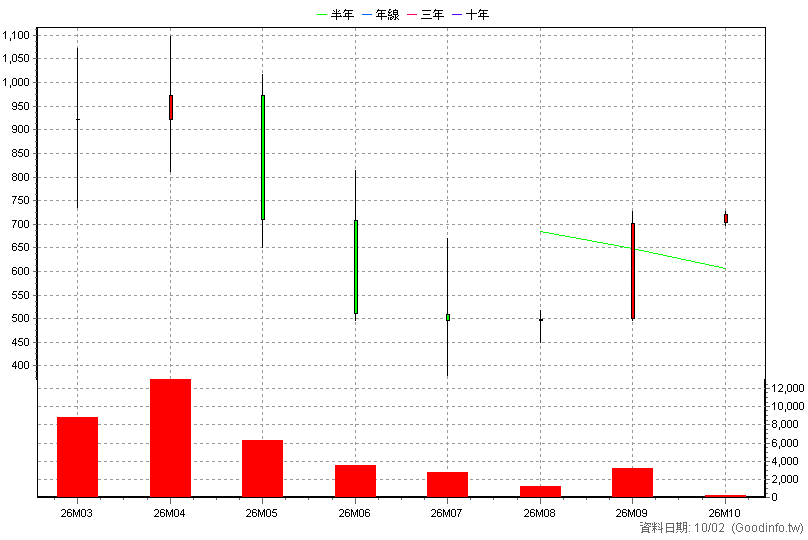 7909 鈺祥 月K線圖