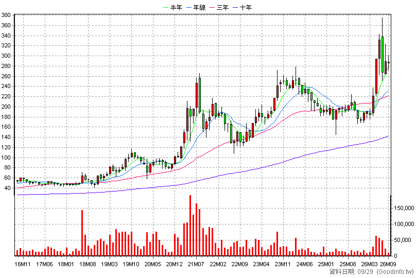 8016 矽創 月K線圖(股價已還原權息)