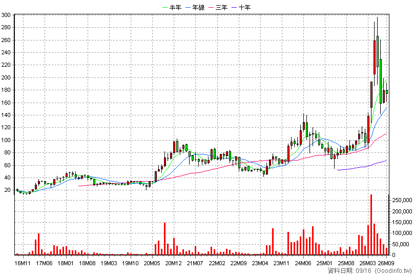 8027 鈦昇 月K線圖