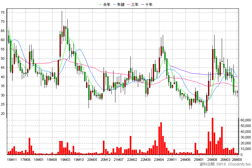 8038 長園科 月K線圖