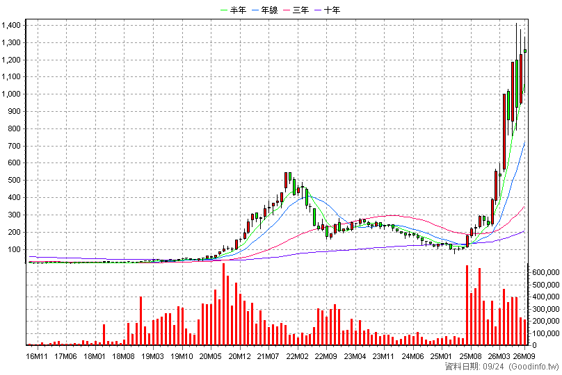 8046 南電 月K線圖(股價已還原權息)