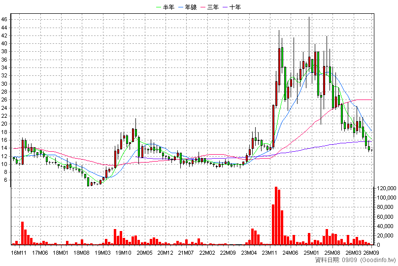 8059 凱碩 月K線圖