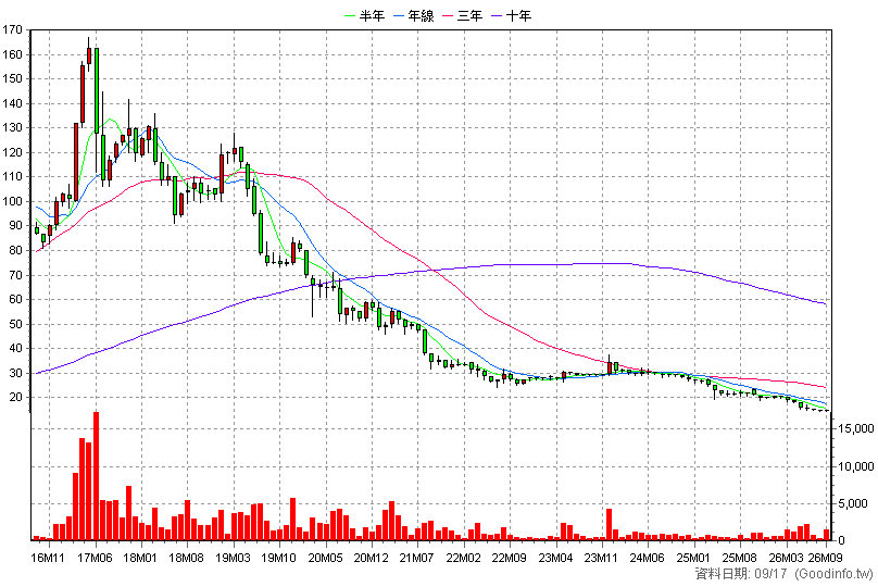 8066 來思達 月K線圖