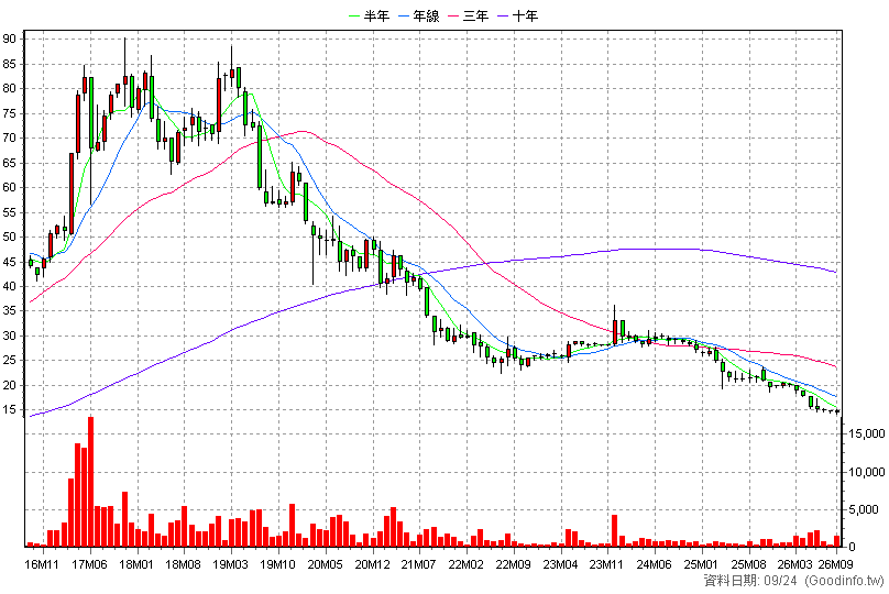 8066 來思達 月K線圖(股價已還原權息)