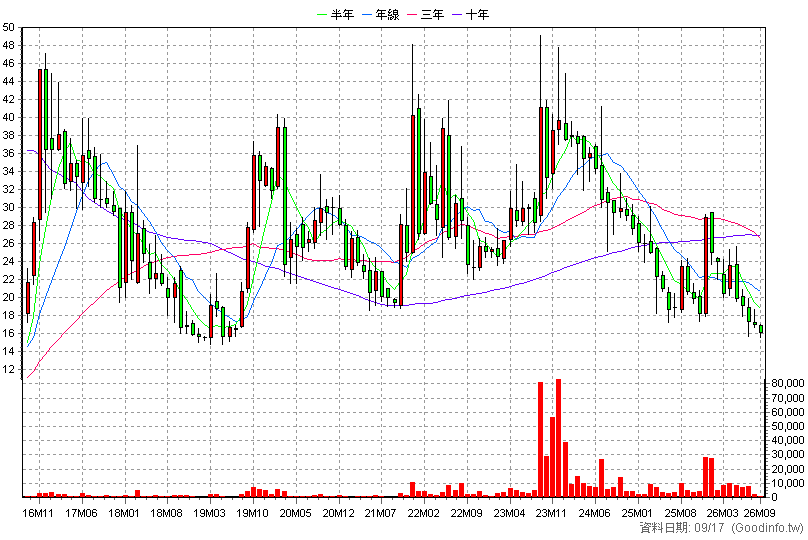 8068 全達 月K線圖