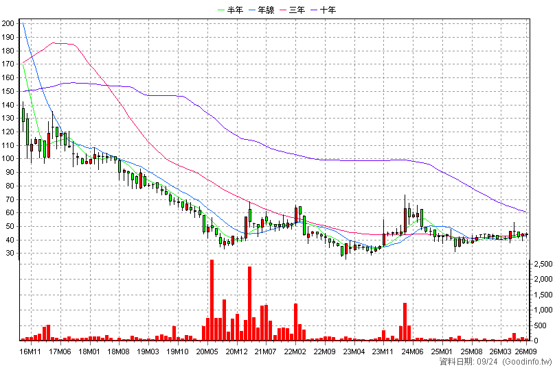 8077 洛碁 月K線圖(股價已還原權息)