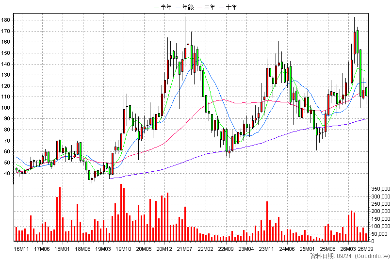 8086 宏捷科 月K線圖(股價已還原權息)