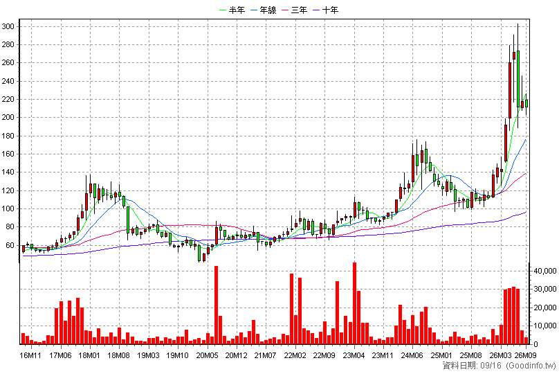 8091 翔名 月K線圖