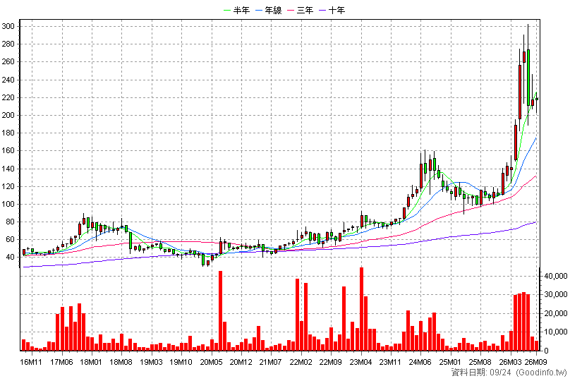 8091 翔名 月K線圖(股價已還原權息)