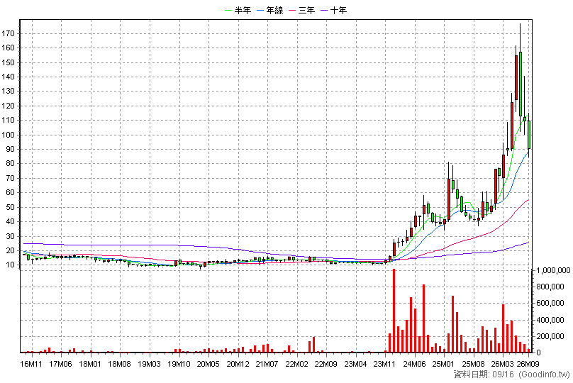 8096 擎亞 月K線圖