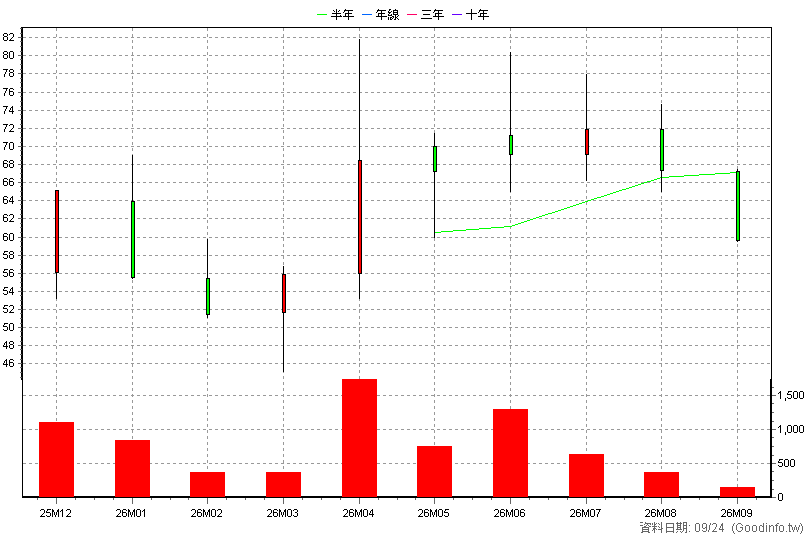 8102 傑霖科技 月K線圖(股價已還原權息)