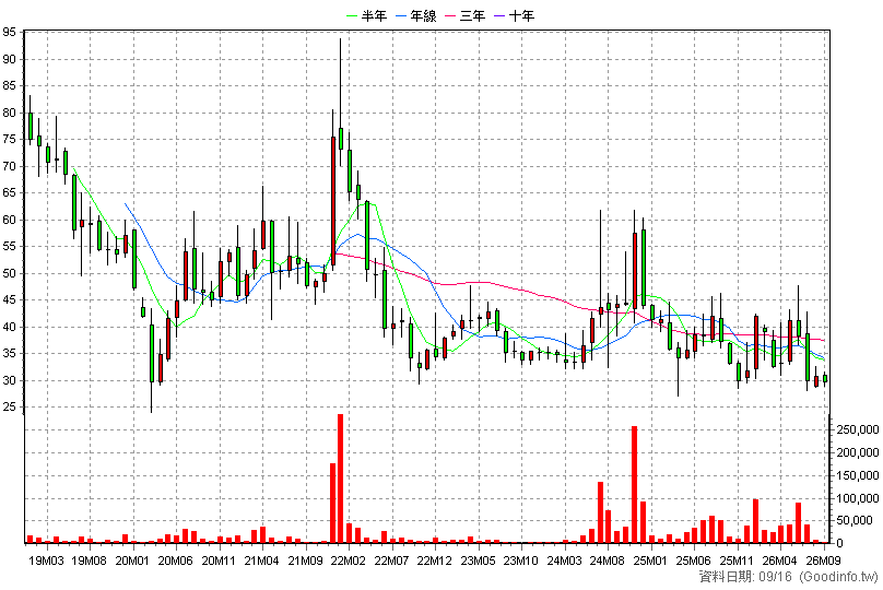 8104 錸寶 月K線圖