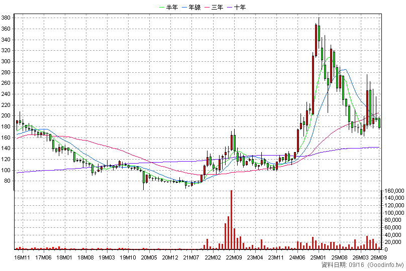 8114 振樺電 月K線圖