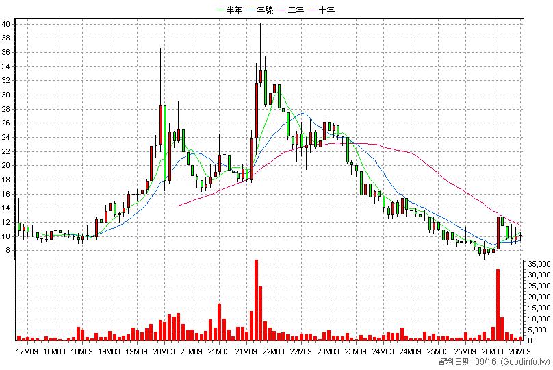 8119 公信 月K線圖