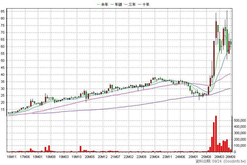 8131 福懋科 月K線圖(股價已還原權息)